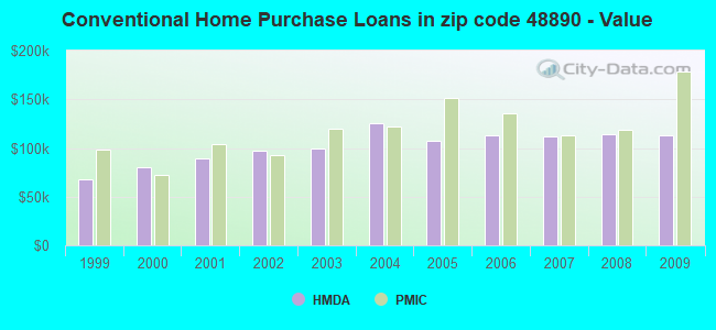 Conventional Home Purchase Loans in zip code 48890 - Value