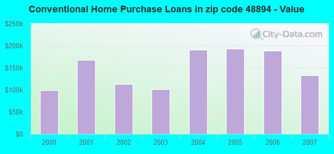 Conventional Home Purchase Loans in zip code 48894 - Value