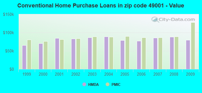 Conventional Home Purchase Loans in zip code 49001 - Value