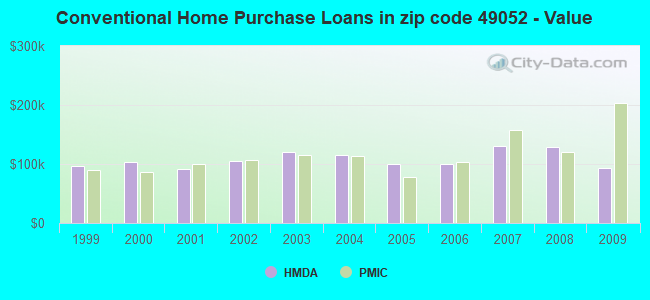 Conventional Home Purchase Loans in zip code 49052 - Value