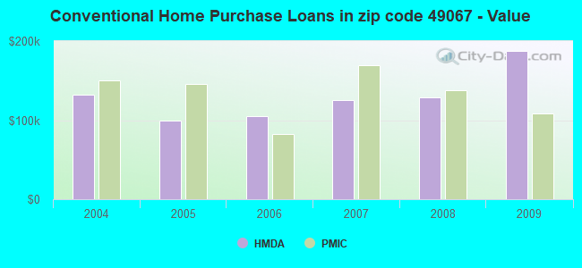 Conventional Home Purchase Loans in zip code 49067 - Value
