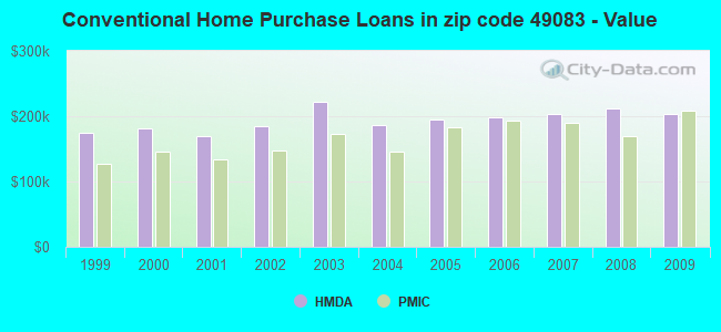 Conventional Home Purchase Loans in zip code 49083 - Value