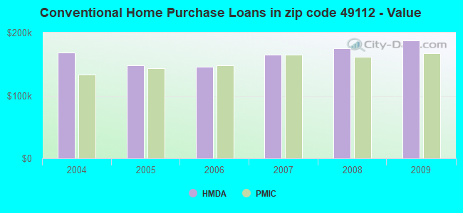 Conventional Home Purchase Loans in zip code 49112 - Value