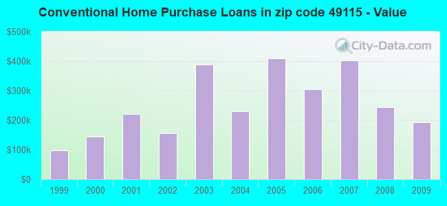 Conventional Home Purchase Loans in zip code 49115 - Value