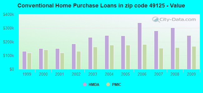 Conventional Home Purchase Loans in zip code 49125 - Value