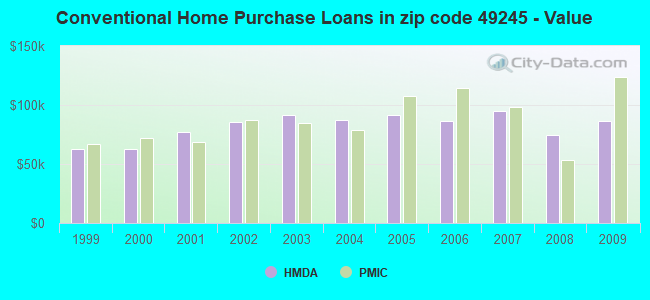 Conventional Home Purchase Loans in zip code 49245 - Value