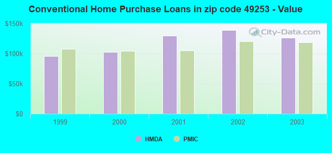 Conventional Home Purchase Loans in zip code 49253 - Value