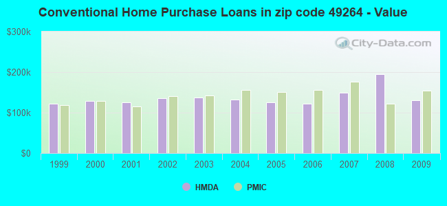 Conventional Home Purchase Loans in zip code 49264 - Value