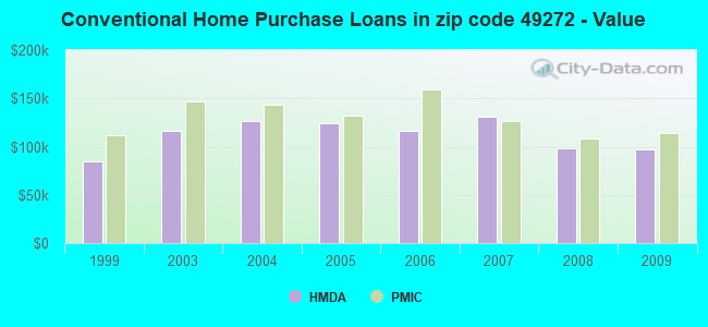 Conventional Home Purchase Loans in zip code 49272 - Value
