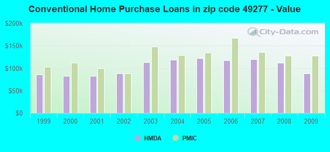Conventional Home Purchase Loans in zip code 49277 - Value