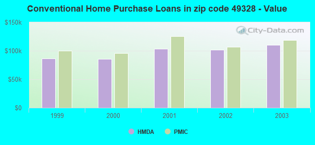 Conventional Home Purchase Loans in zip code 49328 - Value