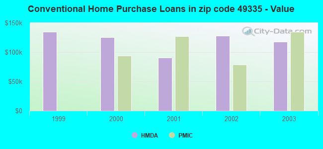 Conventional Home Purchase Loans in zip code 49335 - Value
