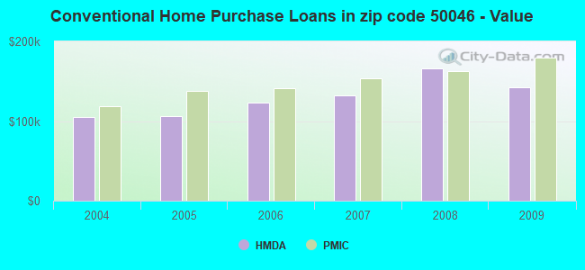 Conventional Home Purchase Loans in zip code 50046 - Value