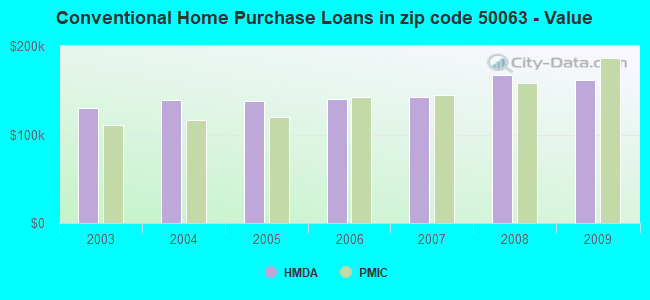 Conventional Home Purchase Loans in zip code 50063 - Value