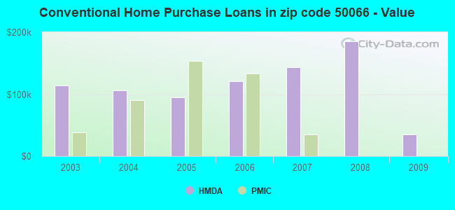Conventional Home Purchase Loans in zip code 50066 - Value