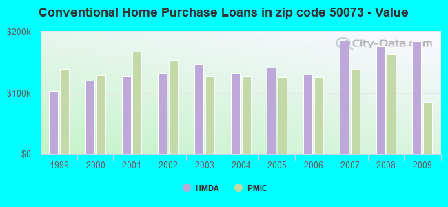 Conventional Home Purchase Loans in zip code 50073 - Value