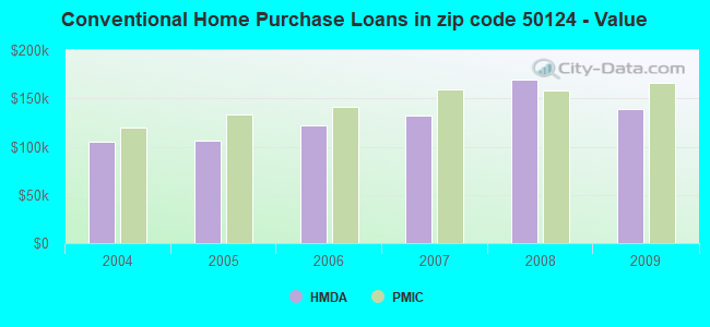 Conventional Home Purchase Loans in zip code 50124 - Value