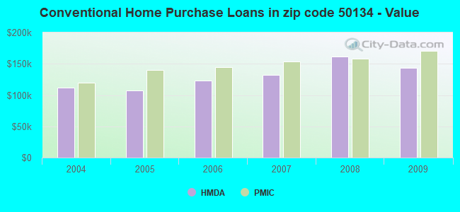 Conventional Home Purchase Loans in zip code 50134 - Value