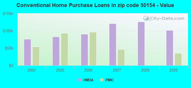 Conventional Home Purchase Loans in zip code 50154 - Value