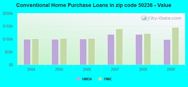 Conventional Home Purchase Loans in zip code 50236 - Value