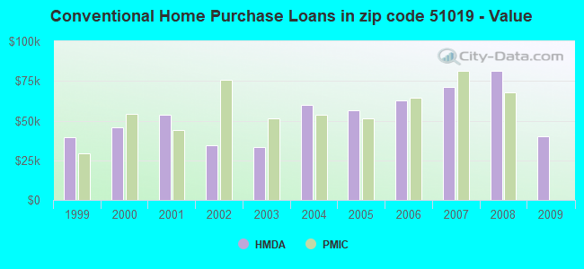 Conventional Home Purchase Loans in zip code 51019 - Value
