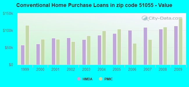 Conventional Home Purchase Loans in zip code 51055 - Value