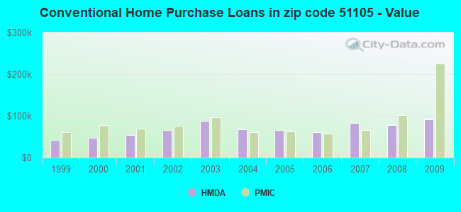 Conventional Home Purchase Loans in zip code 51105 - Value