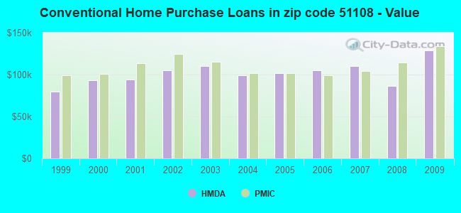 Conventional Home Purchase Loans in zip code 51108 - Value