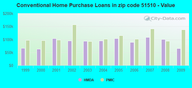 Conventional Home Purchase Loans in zip code 51510 - Value