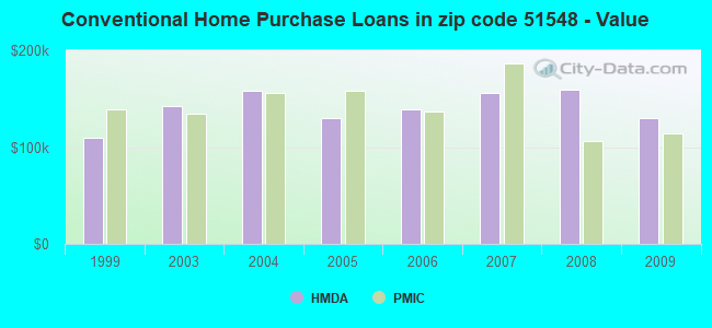 Conventional Home Purchase Loans in zip code 51548 - Value