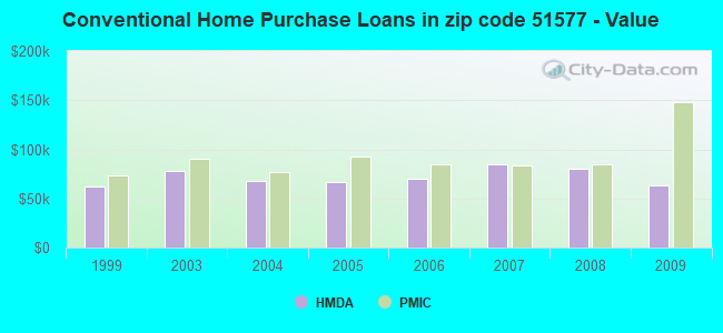 Conventional Home Purchase Loans in zip code 51577 - Value