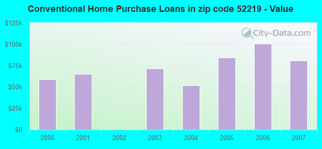 Conventional Home Purchase Loans in zip code 52219 - Value