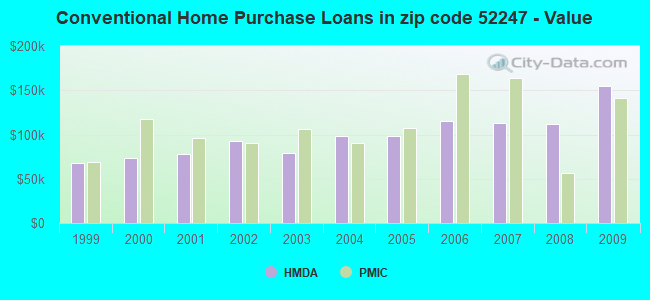 Conventional Home Purchase Loans in zip code 52247 - Value