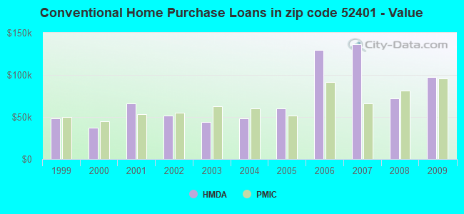 Conventional Home Purchase Loans in zip code 52401 - Value