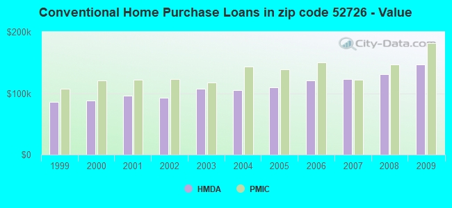 Conventional Home Purchase Loans in zip code 52726 - Value