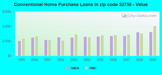 Conventional Home Purchase Loans in zip code 52756 - Value