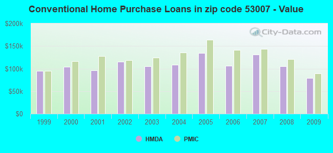 Conventional Home Purchase Loans in zip code 53007 - Value