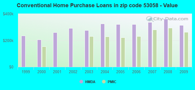 Conventional Home Purchase Loans in zip code 53058 - Value