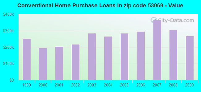 Conventional Home Purchase Loans in zip code 53069 - Value