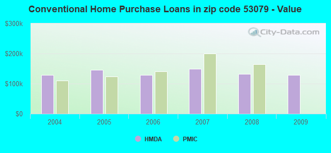 Conventional Home Purchase Loans in zip code 53079 - Value