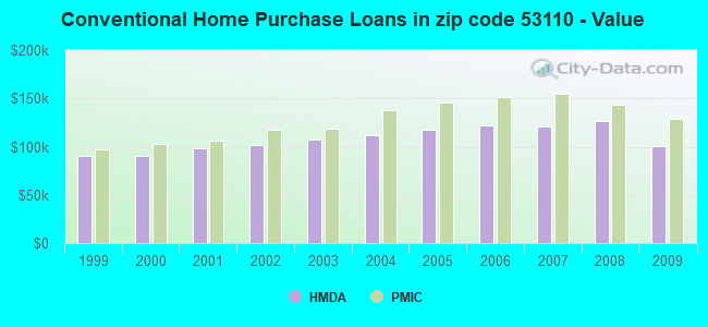 Conventional Home Purchase Loans in zip code 53110 - Value