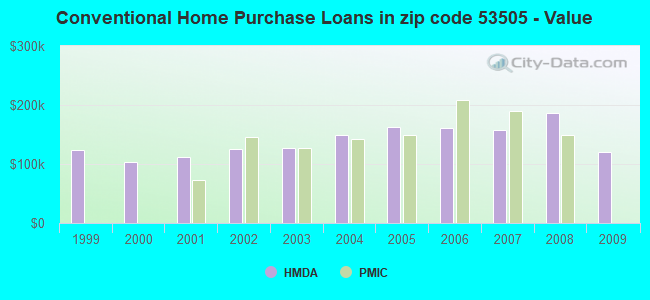 Conventional Home Purchase Loans in zip code 53505 - Value