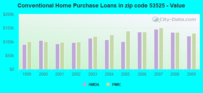 Conventional Home Purchase Loans in zip code 53525 - Value