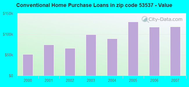 Conventional Home Purchase Loans in zip code 53537 - Value