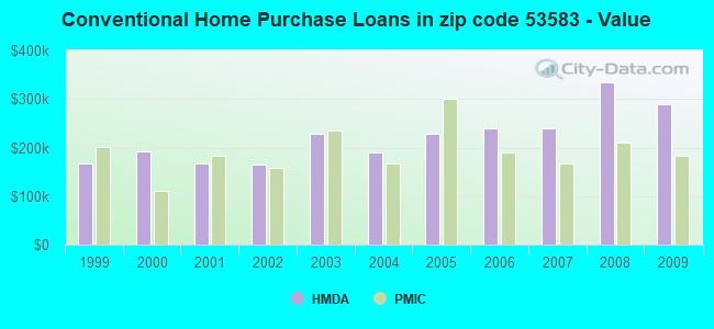 Conventional Home Purchase Loans in zip code 53583 - Value