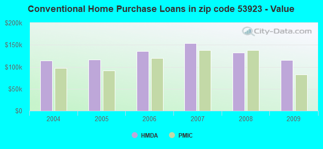 Conventional Home Purchase Loans in zip code 53923 - Value