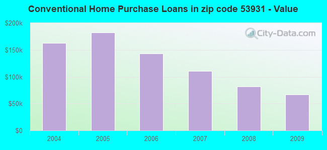 Conventional Home Purchase Loans in zip code 53931 - Value