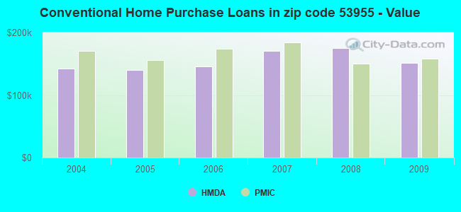 Conventional Home Purchase Loans in zip code 53955 - Value