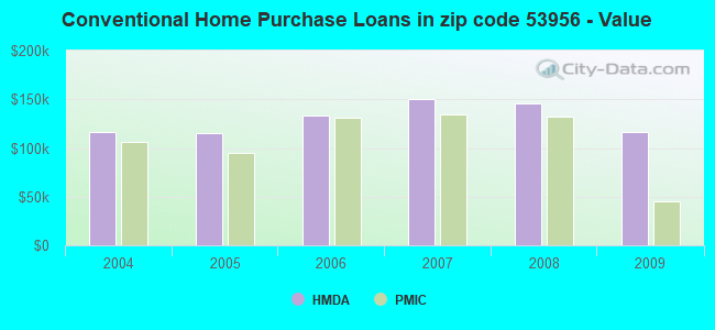 Conventional Home Purchase Loans in zip code 53956 - Value