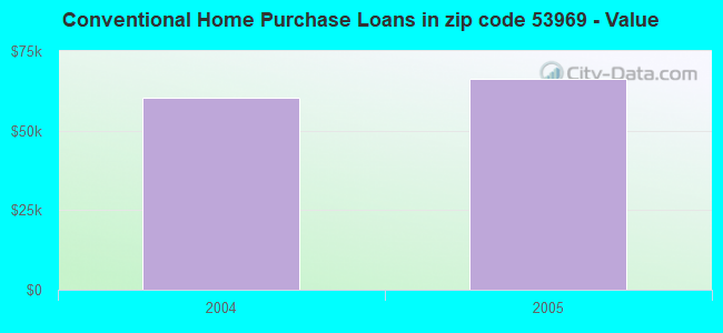 Conventional Home Purchase Loans in zip code 53969 - Value